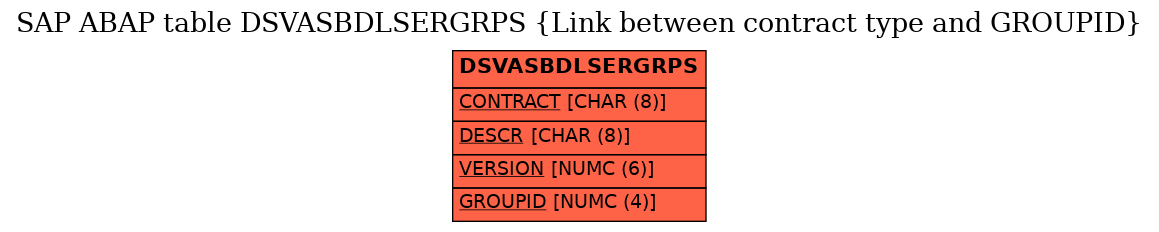 E-R Diagram for table DSVASBDLSERGRPS (Link between contract type and GROUPID)