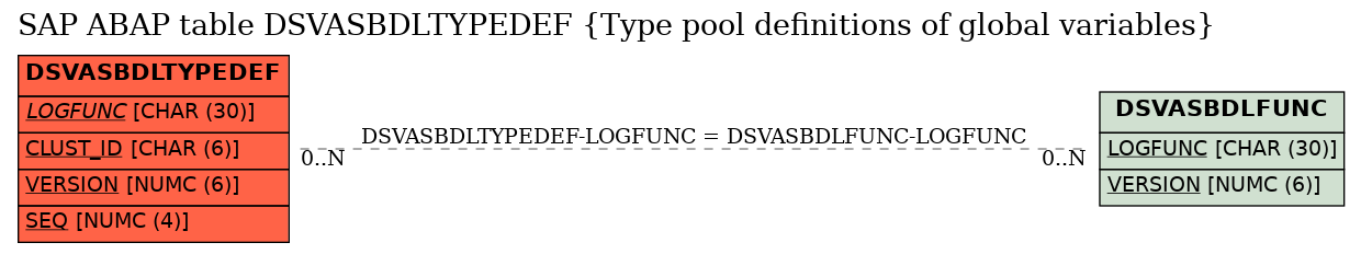 E-R Diagram for table DSVASBDLTYPEDEF (Type pool definitions of global variables)