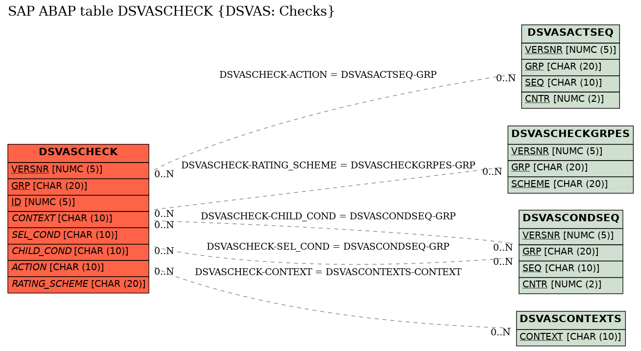 E-R Diagram for table DSVASCHECK (DSVAS: Checks)