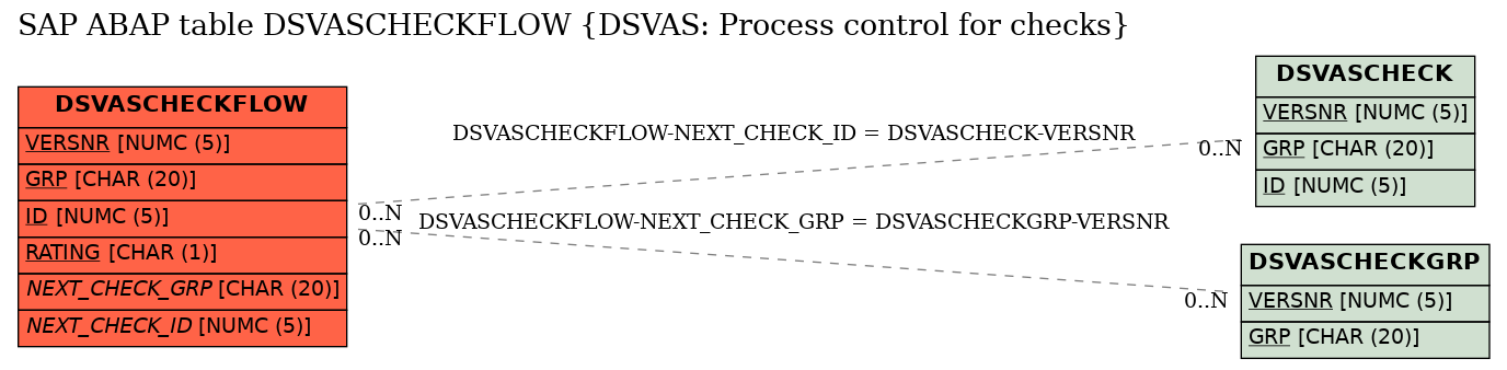 E-R Diagram for table DSVASCHECKFLOW (DSVAS: Process control for checks)