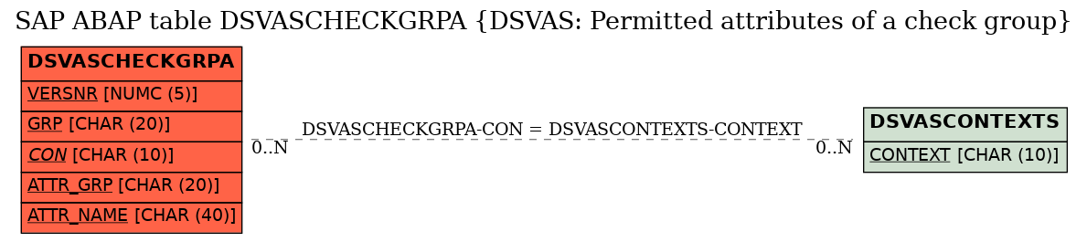 E-R Diagram for table DSVASCHECKGRPA (DSVAS: Permitted attributes of a check group)