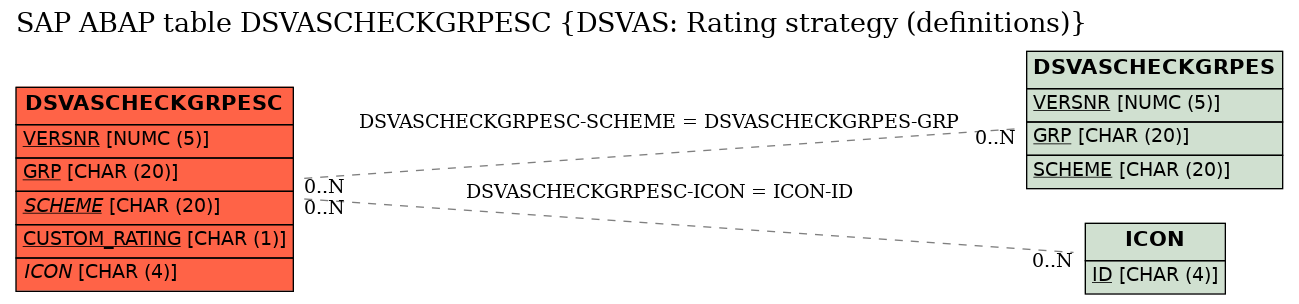 E-R Diagram for table DSVASCHECKGRPESC (DSVAS: Rating strategy (definitions))