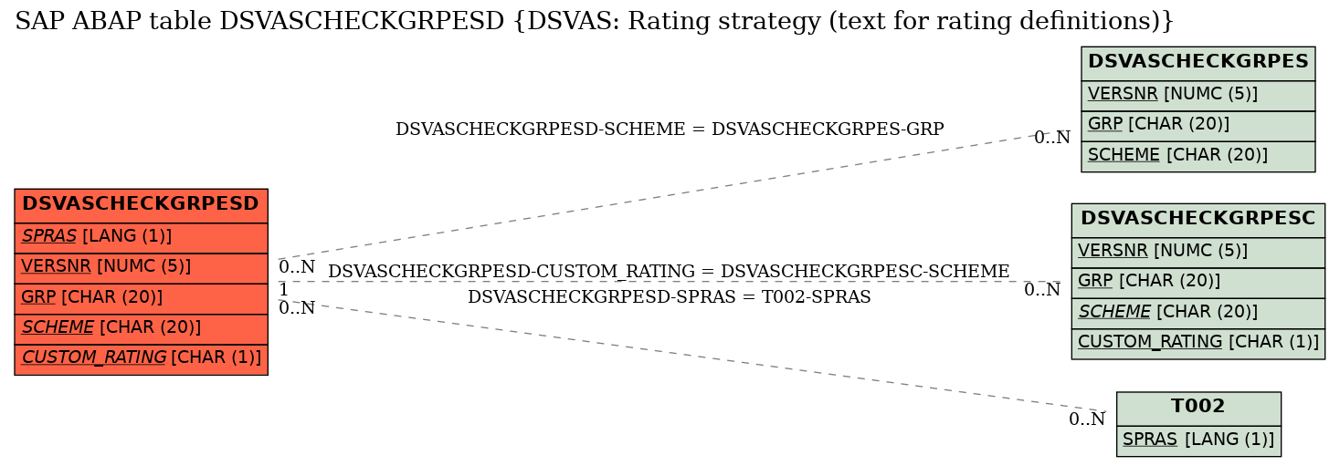 E-R Diagram for table DSVASCHECKGRPESD (DSVAS: Rating strategy (text for rating definitions))