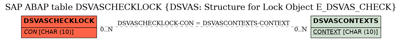 E-R Diagram for table DSVASCHECKLOCK (DSVAS: Structure for Lock Object E_DSVAS_CHECK)