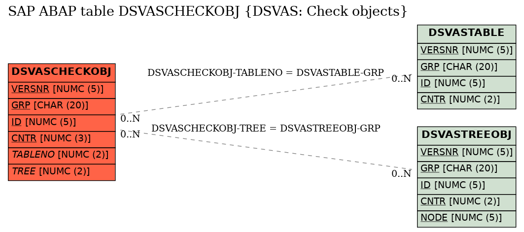 E-R Diagram for table DSVASCHECKOBJ (DSVAS: Check objects)