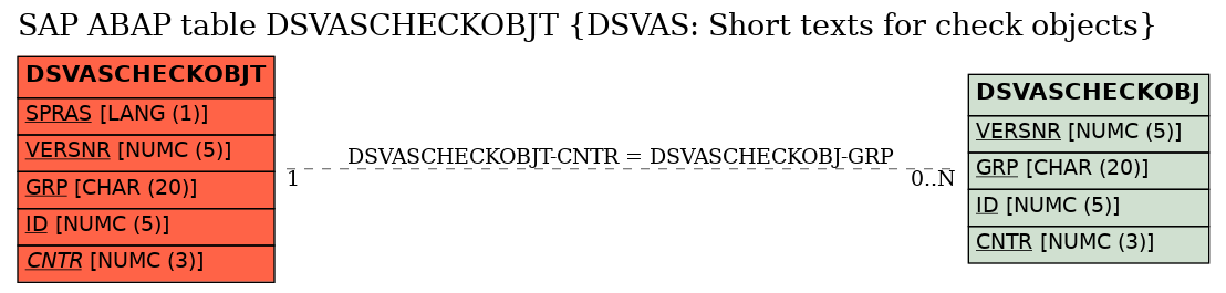 E-R Diagram for table DSVASCHECKOBJT (DSVAS: Short texts for check objects)