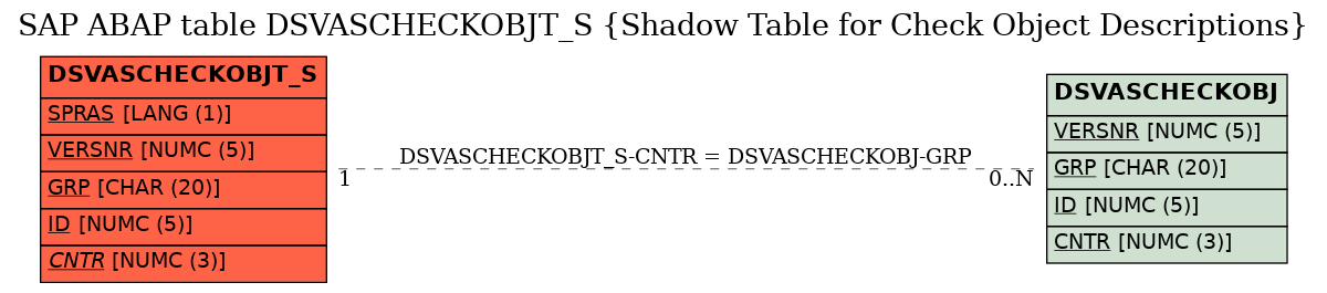 E-R Diagram for table DSVASCHECKOBJT_S (Shadow Table for Check Object Descriptions)