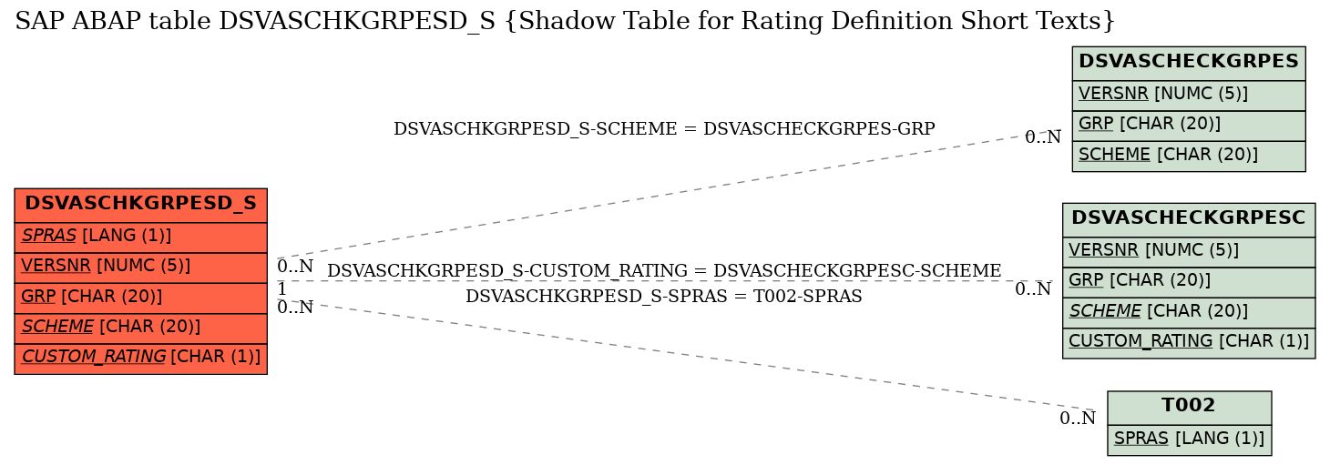 E-R Diagram for table DSVASCHKGRPESD_S (Shadow Table for Rating Definition Short Texts)