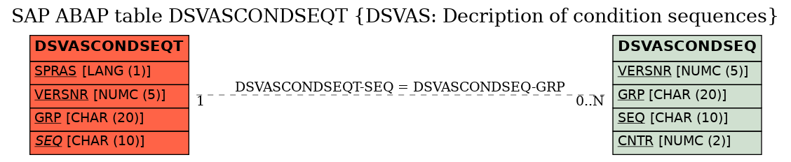 E-R Diagram for table DSVASCONDSEQT (DSVAS: Decription of condition sequences)