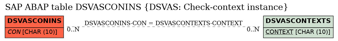 E-R Diagram for table DSVASCONINS (DSVAS: Check-context instance)