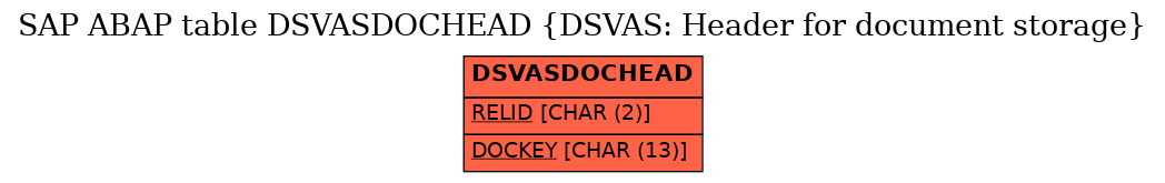 E-R Diagram for table DSVASDOCHEAD (DSVAS: Header for document storage)