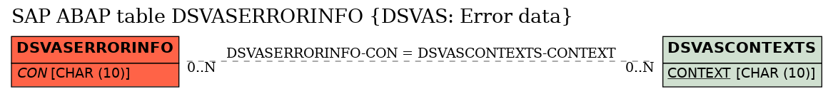 E-R Diagram for table DSVASERRORINFO (DSVAS: Error data)
