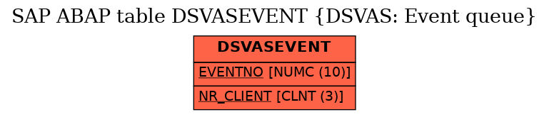 E-R Diagram for table DSVASEVENT (DSVAS: Event queue)