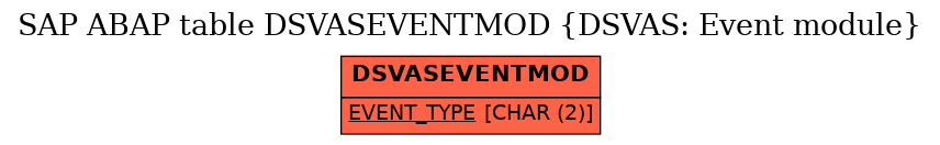 E-R Diagram for table DSVASEVENTMOD (DSVAS: Event module)