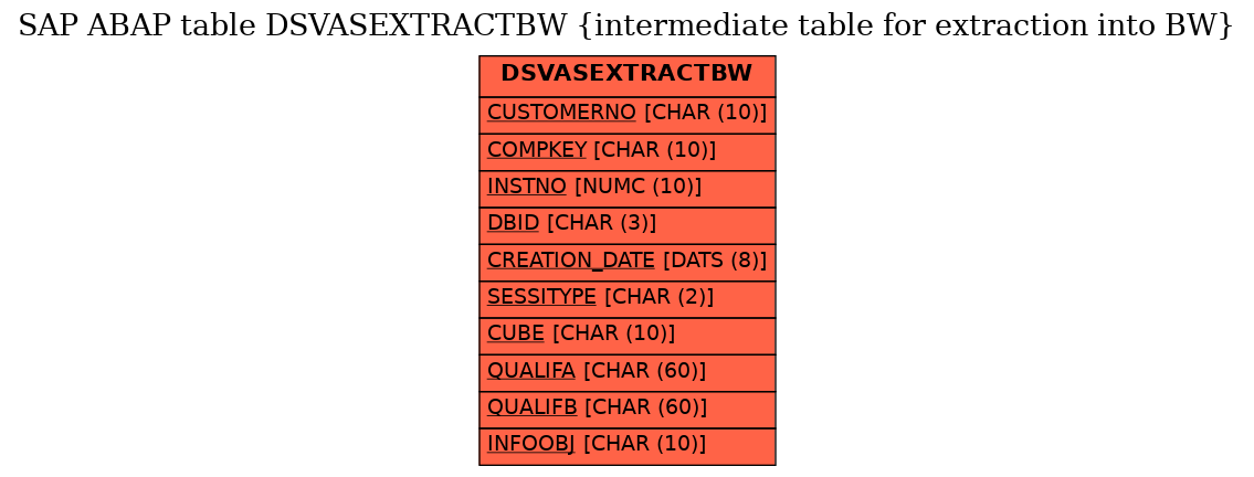 E-R Diagram for table DSVASEXTRACTBW (intermediate table for extraction into BW)