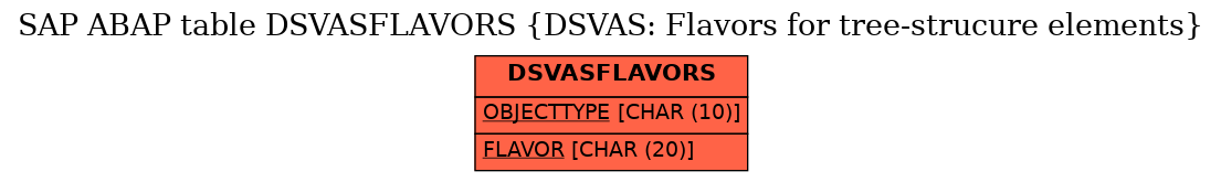 E-R Diagram for table DSVASFLAVORS (DSVAS: Flavors for tree-strucure elements)