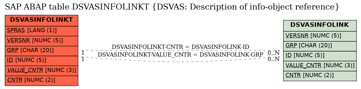 E-R Diagram for table DSVASINFOLINKT (DSVAS: Description of info-object reference)