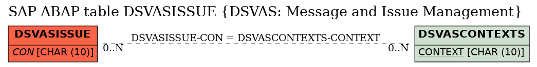 E-R Diagram for table DSVASISSUE (DSVAS: Message and Issue Management)