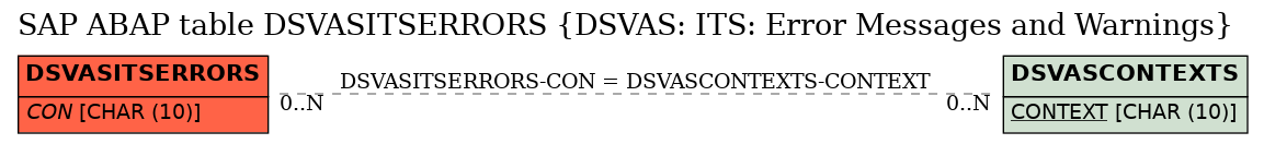 E-R Diagram for table DSVASITSERRORS (DSVAS: ITS: Error Messages and Warnings)