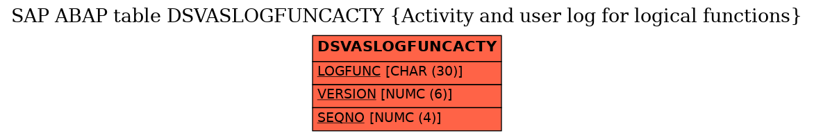 E-R Diagram for table DSVASLOGFUNCACTY (Activity and user log for logical functions)