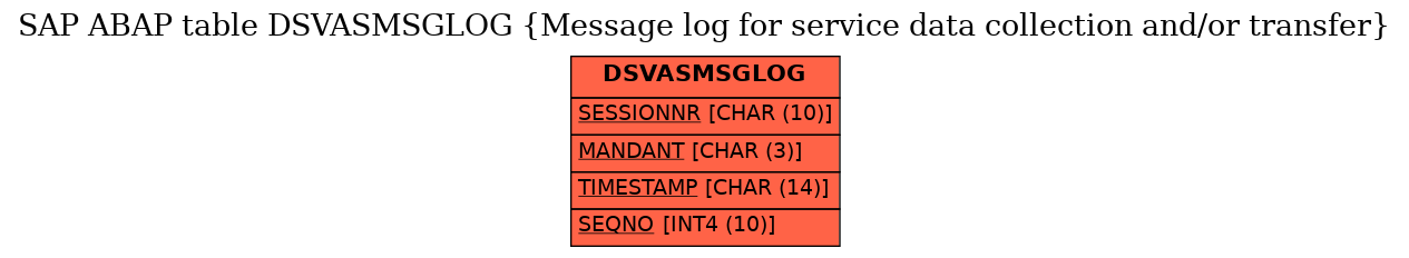 E-R Diagram for table DSVASMSGLOG (Message log for service data collection and/or transfer)