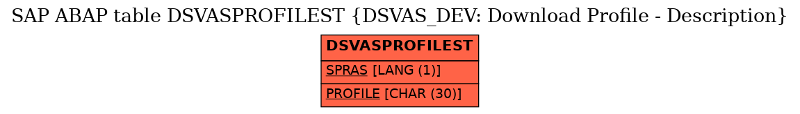 E-R Diagram for table DSVASPROFILEST (DSVAS_DEV: Download Profile - Description)