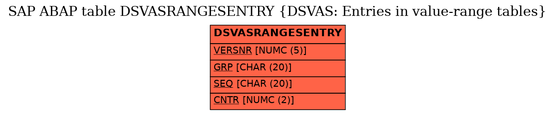 E-R Diagram for table DSVASRANGESENTRY (DSVAS: Entries in value-range tables)