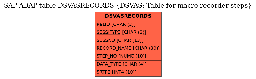 E-R Diagram for table DSVASRECORDS (DSVAS: Table for macro recorder steps)