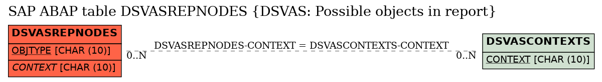 E-R Diagram for table DSVASREPNODES (DSVAS: Possible objects in report)