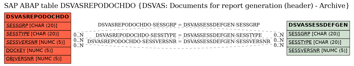 E-R Diagram for table DSVASREPODOCHDO (DSVAS: Documents for report generation (header) - Archive)