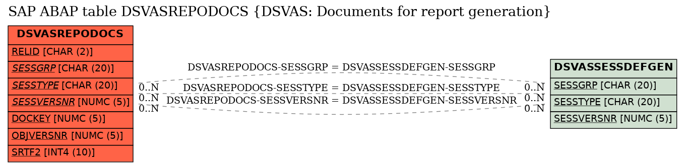 E-R Diagram for table DSVASREPODOCS (DSVAS: Documents for report generation)