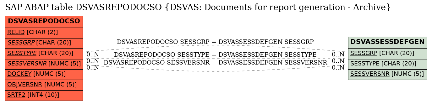 E-R Diagram for table DSVASREPODOCSO (DSVAS: Documents for report generation - Archive)