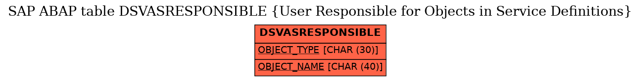 E-R Diagram for table DSVASRESPONSIBLE (User Responsible for Objects in Service Definitions)