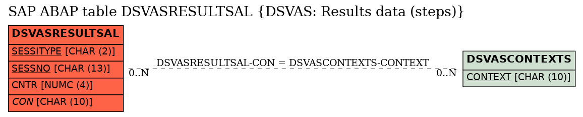 E-R Diagram for table DSVASRESULTSAL (DSVAS: Results data (steps))