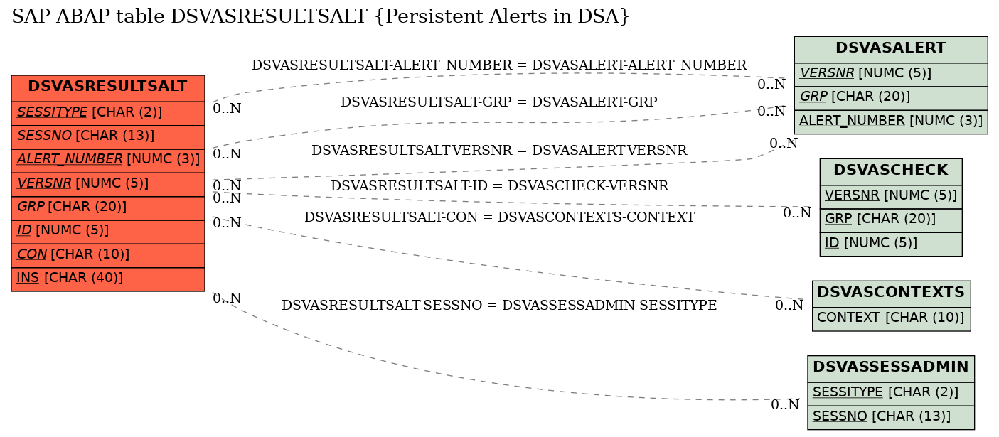 E-R Diagram for table DSVASRESULTSALT (Persistent Alerts in DSA)