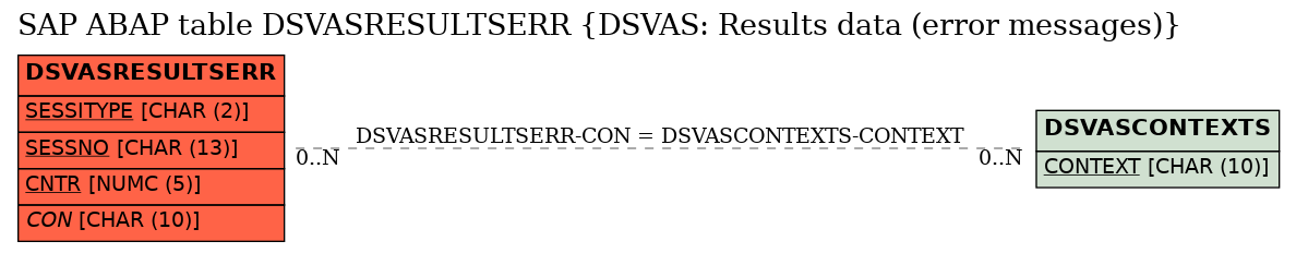 E-R Diagram for table DSVASRESULTSERR (DSVAS: Results data (error messages))