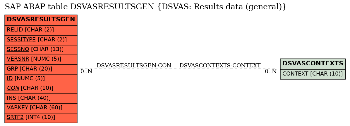 E-R Diagram for table DSVASRESULTSGEN (DSVAS: Results data (general))