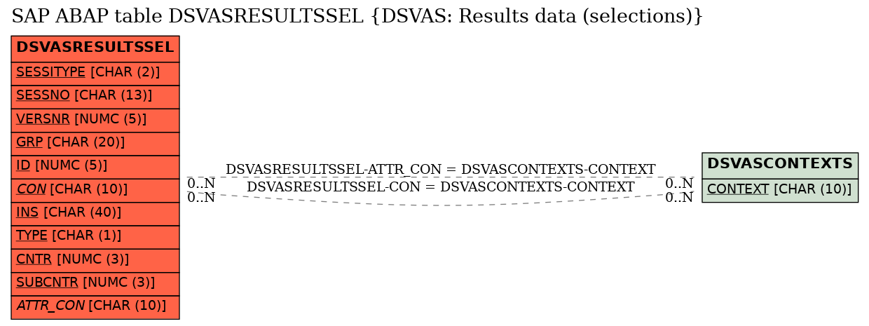 E-R Diagram for table DSVASRESULTSSEL (DSVAS: Results data (selections))