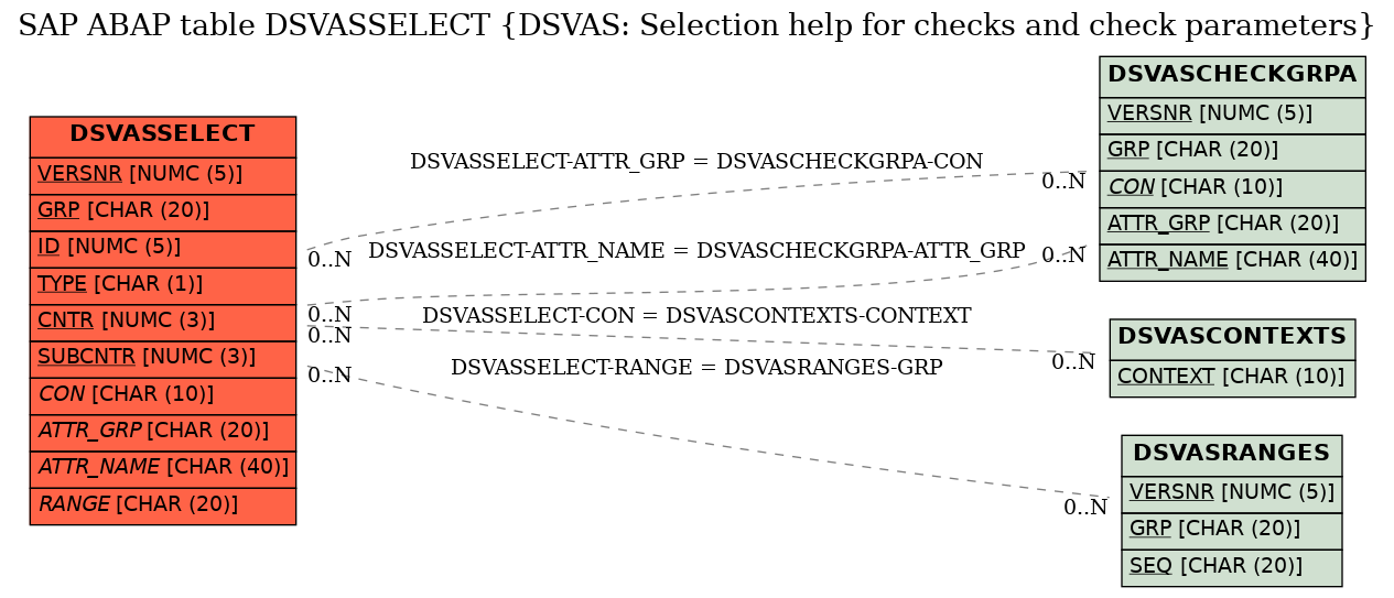 E-R Diagram for table DSVASSELECT (DSVAS: Selection help for checks and check parameters)