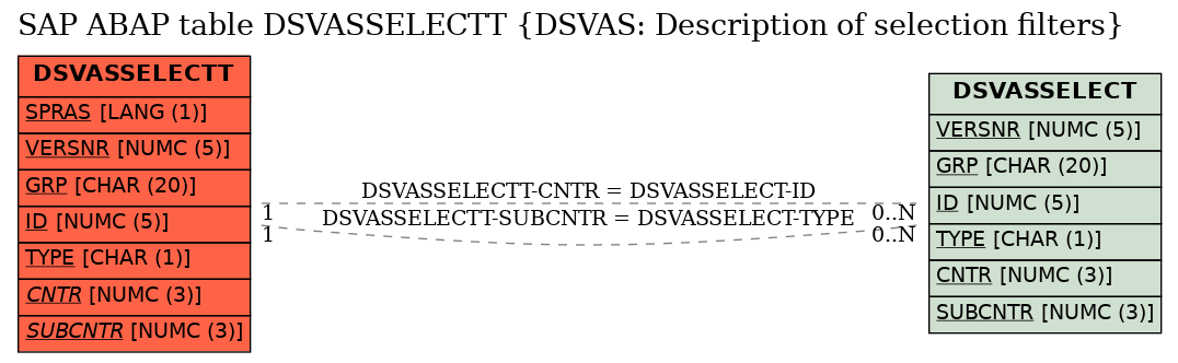 E-R Diagram for table DSVASSELECTT (DSVAS: Description of selection filters)