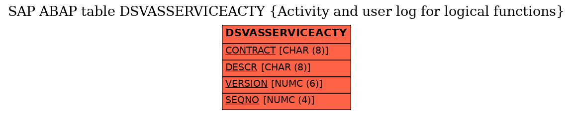 E-R Diagram for table DSVASSERVICEACTY (Activity and user log for logical functions)