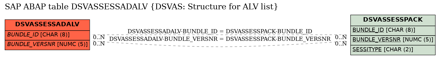 E-R Diagram for table DSVASSESSADALV (DSVAS: Structure for ALV list)