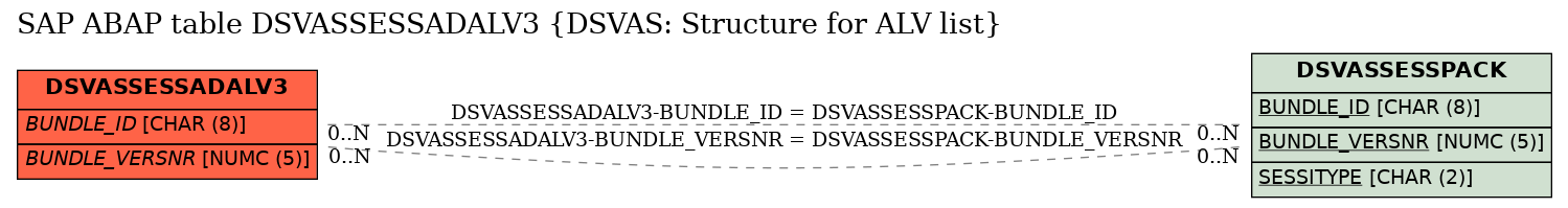 E-R Diagram for table DSVASSESSADALV3 (DSVAS: Structure for ALV list)
