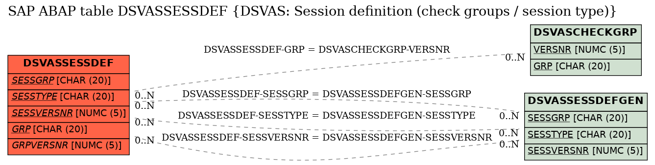 E-R Diagram for table DSVASSESSDEF (DSVAS: Session definition (check groups / session type))