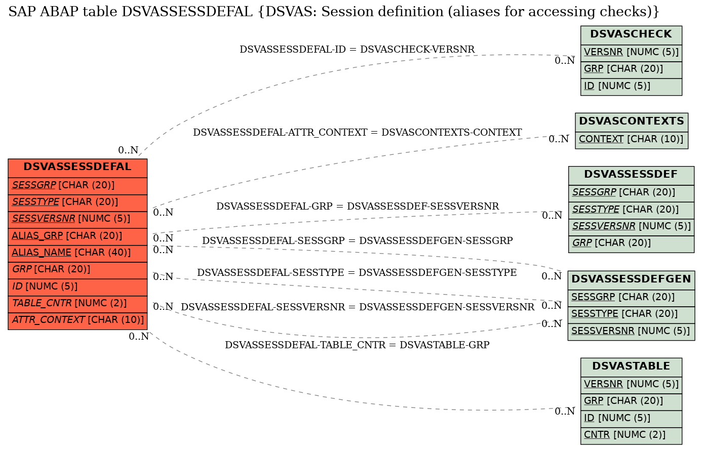 E-R Diagram for table DSVASSESSDEFAL (DSVAS: Session definition (aliases for accessing checks))