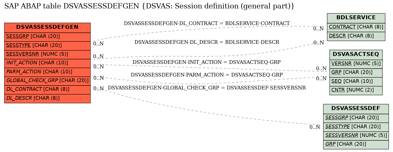 E-R Diagram for table DSVASSESSDEFGEN (DSVAS: Session definition (general part))