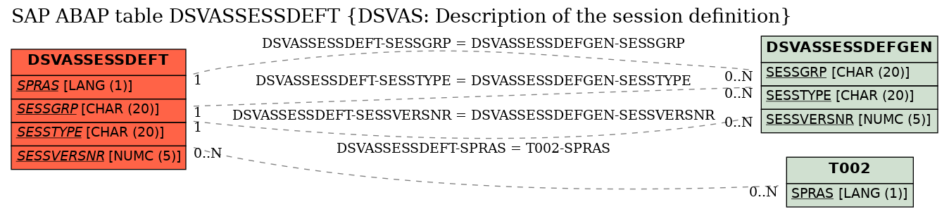 E-R Diagram for table DSVASSESSDEFT (DSVAS: Description of the session definition)