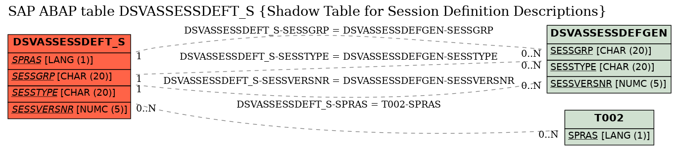 E-R Diagram for table DSVASSESSDEFT_S (Shadow Table for Session Definition Descriptions)