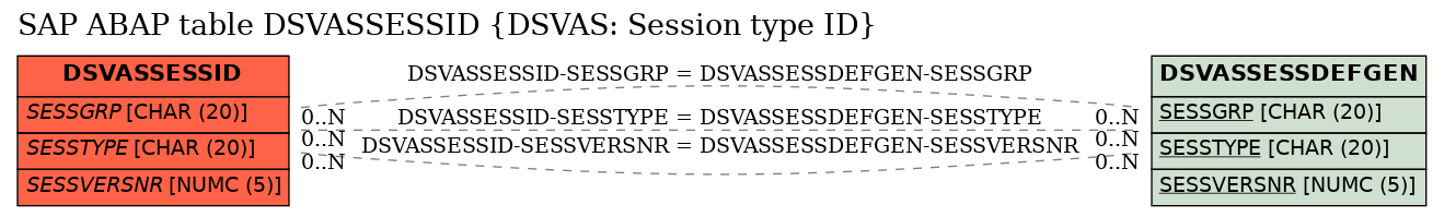 E-R Diagram for table DSVASSESSID (DSVAS: Session type ID)