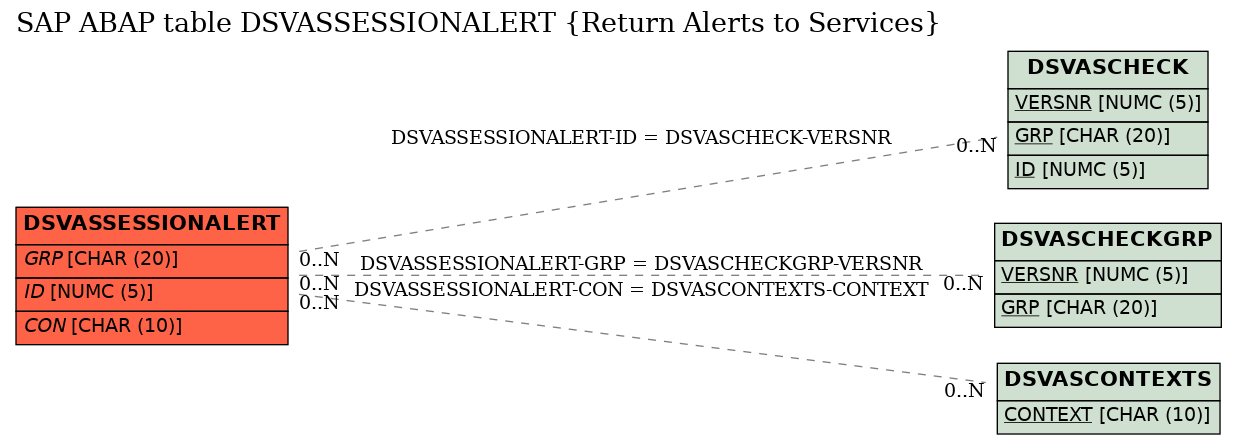 E-R Diagram for table DSVASSESSIONALERT (Return Alerts to Services)